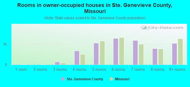 Rooms in owner-occupied houses in Ste. Genevieve County, Missouri