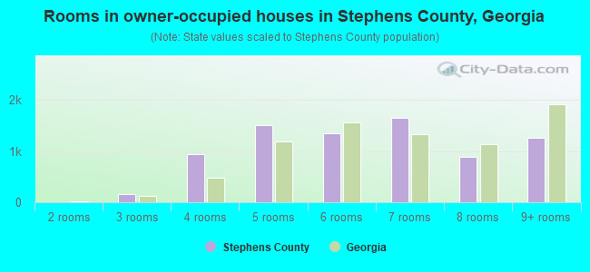 Rooms in owner-occupied houses in Stephens County, Georgia
