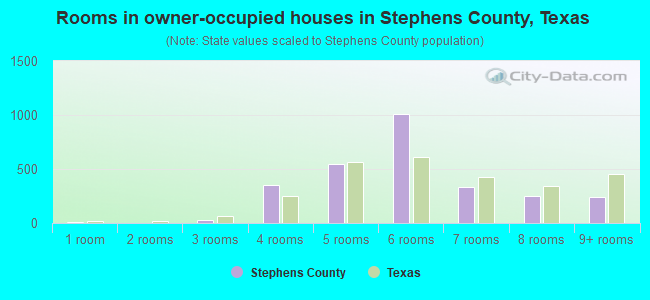 Rooms in owner-occupied houses in Stephens County, Texas