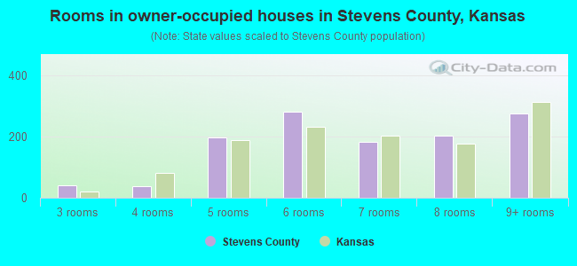 Rooms in owner-occupied houses in Stevens County, Kansas