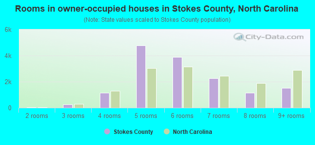 Rooms in owner-occupied houses in Stokes County, North Carolina