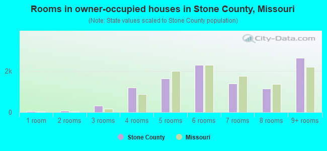 Rooms in owner-occupied houses in Stone County, Missouri
