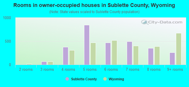 Rooms in owner-occupied houses in Sublette County, Wyoming