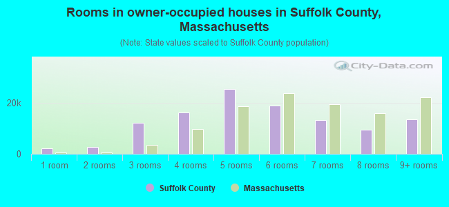 Rooms in owner-occupied houses in Suffolk County, Massachusetts