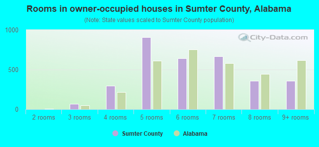 Rooms in owner-occupied houses in Sumter County, Alabama