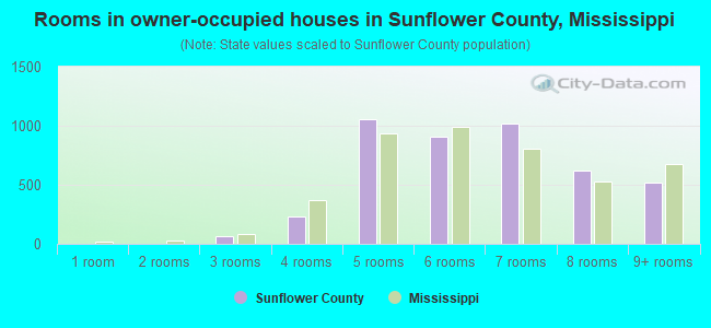 Rooms in owner-occupied houses in Sunflower County, Mississippi