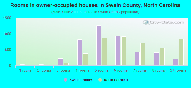 Rooms in owner-occupied houses in Swain County, North Carolina