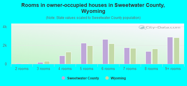 Rooms in owner-occupied houses in Sweetwater County, Wyoming