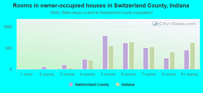 Rooms in owner-occupied houses in Switzerland County, Indiana