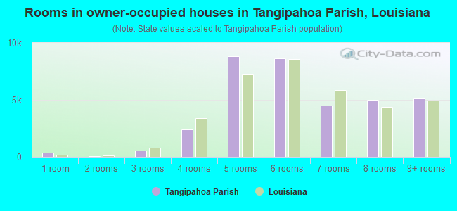 Rooms in owner-occupied houses in Tangipahoa Parish, Louisiana