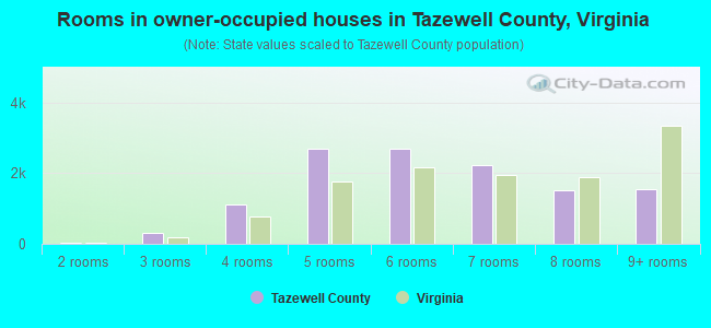 Rooms in owner-occupied houses in Tazewell County, Virginia