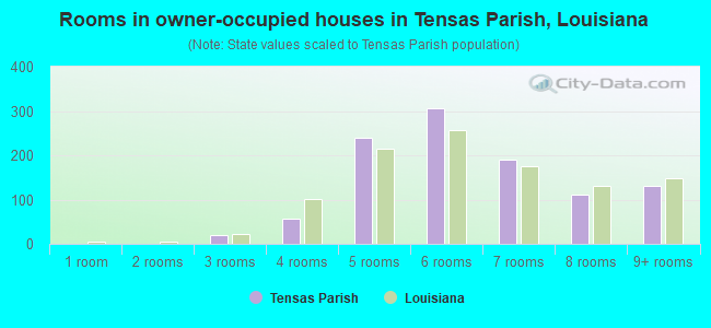 Rooms in owner-occupied houses in Tensas Parish, Louisiana