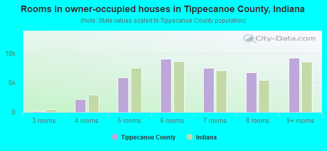 Rooms in owner-occupied houses in Tippecanoe County, Indiana