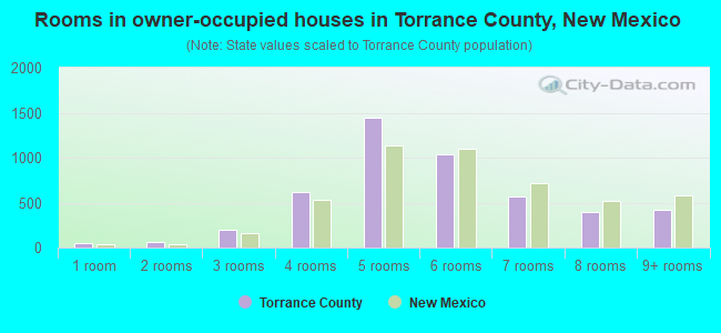 Rooms in owner-occupied houses in Torrance County, New Mexico