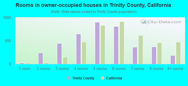 Rooms in owner-occupied houses in Trinity County, California