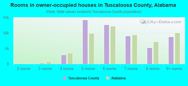Rooms in owner-occupied houses in Tuscaloosa County, Alabama
