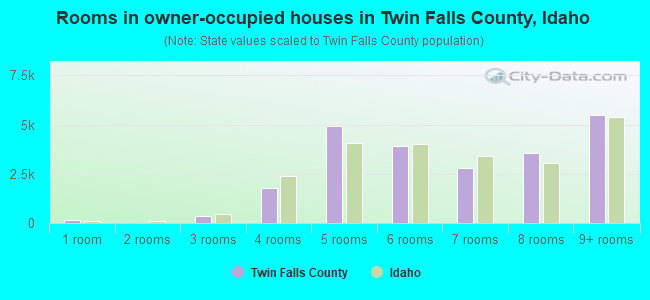 Rooms in owner-occupied houses in Twin Falls County, Idaho
