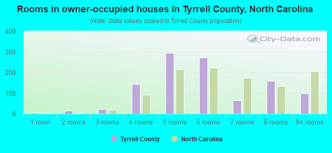 Rooms in owner-occupied houses in Tyrrell County, North Carolina
