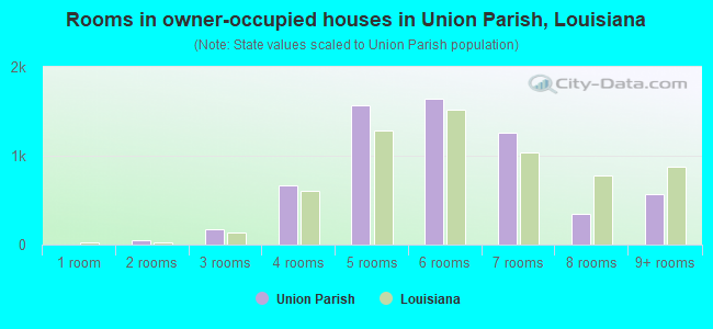 Rooms in owner-occupied houses in Union Parish, Louisiana