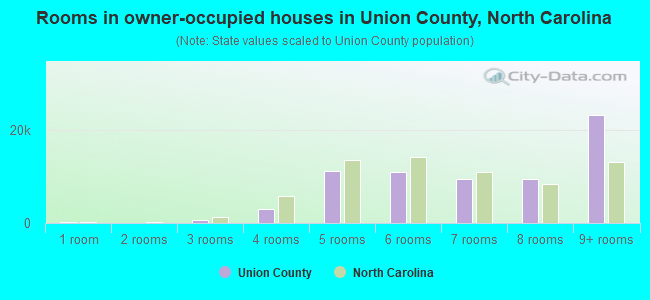 Rooms in owner-occupied houses in Union County, North Carolina