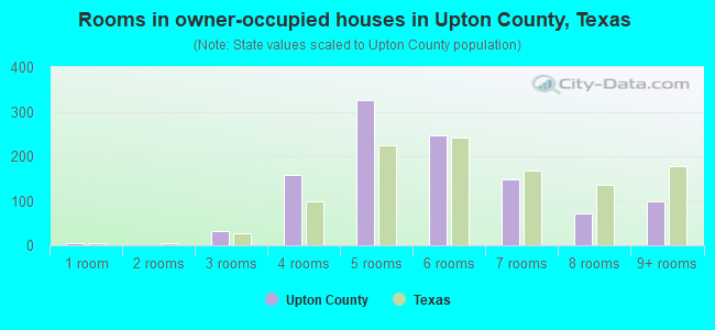 Rooms in owner-occupied houses in Upton County, Texas
