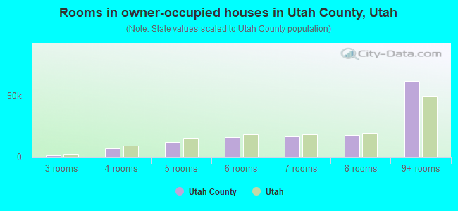 Rooms in owner-occupied houses in Utah County, Utah