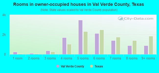 Rooms in owner-occupied houses in Val Verde County, Texas