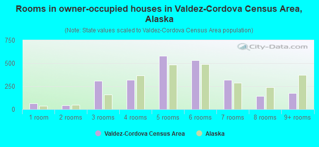 Rooms in owner-occupied houses in Valdez-Cordova Census Area, Alaska