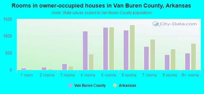 Rooms in owner-occupied houses in Van Buren County, Arkansas