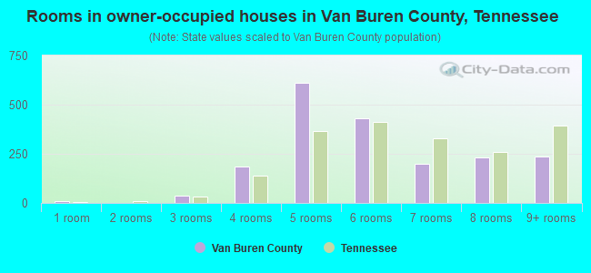 Rooms in owner-occupied houses in Van Buren County, Tennessee