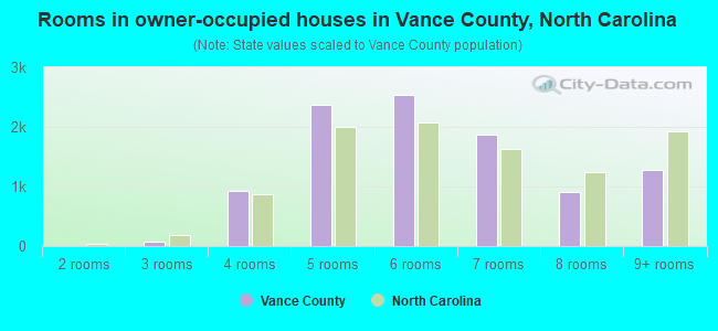 Rooms in owner-occupied houses in Vance County, North Carolina
