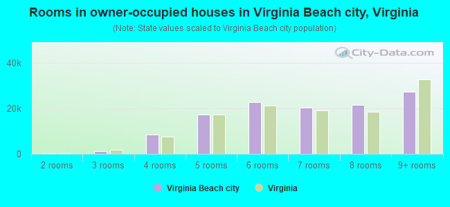 Rooms in owner-occupied houses in Virginia Beach city, Virginia