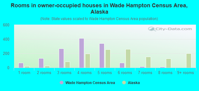 Rooms in owner-occupied houses in Wade Hampton Census Area, Alaska