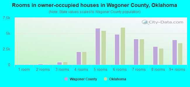 Rooms in owner-occupied houses in Wagoner County, Oklahoma