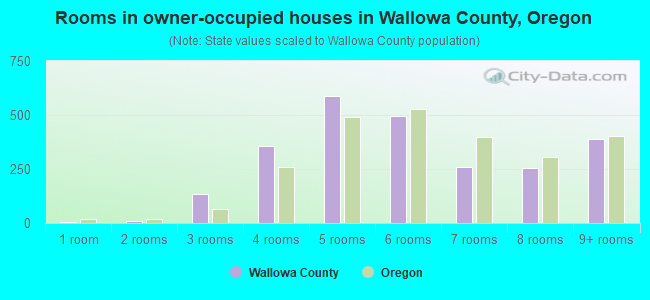 Rooms in owner-occupied houses in Wallowa County, Oregon