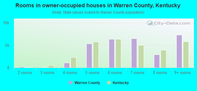 Rooms in owner-occupied houses in Warren County, Kentucky