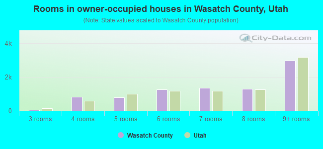 Rooms in owner-occupied houses in Wasatch County, Utah