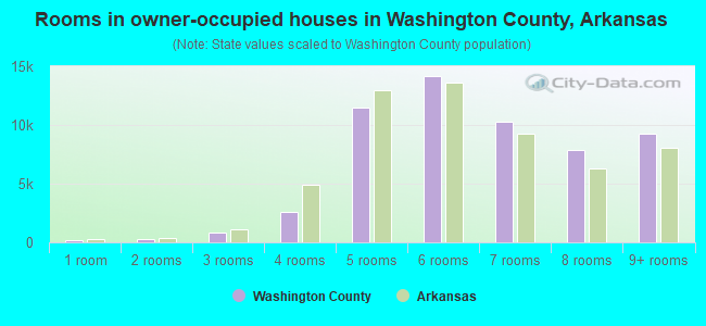 Rooms in owner-occupied houses in Washington County, Arkansas