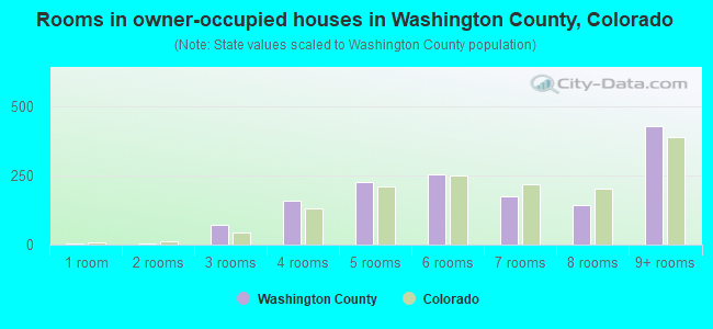 Rooms in owner-occupied houses in Washington County, Colorado
