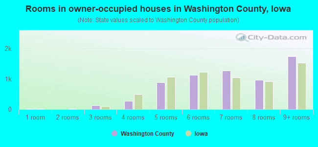 Rooms in owner-occupied houses in Washington County, Iowa