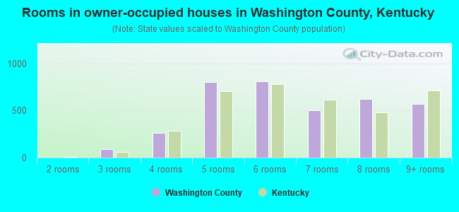 Rooms in owner-occupied houses in Washington County, Kentucky
