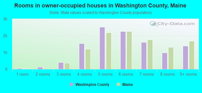 Rooms in owner-occupied houses in Washington County, Maine