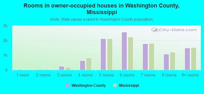 Rooms in owner-occupied houses in Washington County, Mississippi