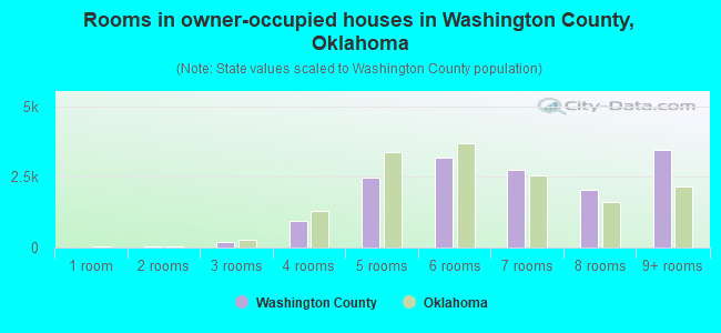 Rooms in owner-occupied houses in Washington County, Oklahoma