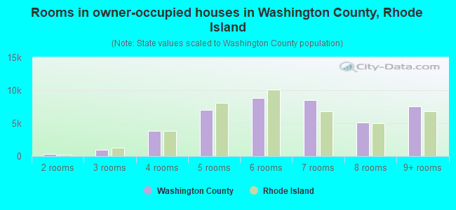 Rooms in owner-occupied houses in Washington County, Rhode Island