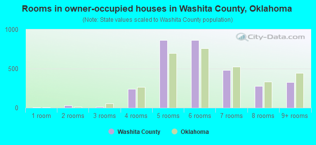 Rooms in owner-occupied houses in Washita County, Oklahoma