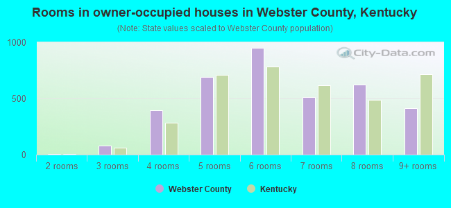 Rooms in owner-occupied houses in Webster County, Kentucky