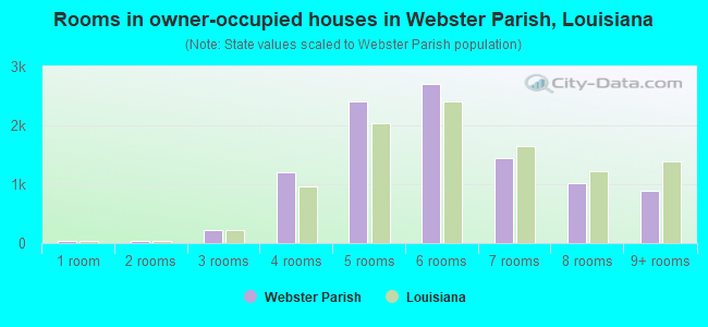 Rooms in owner-occupied houses in Webster Parish, Louisiana