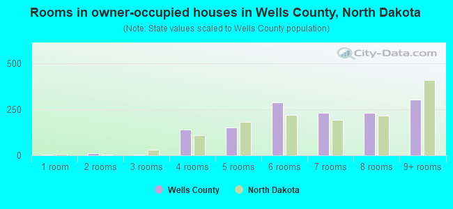 Rooms in owner-occupied houses in Wells County, North Dakota