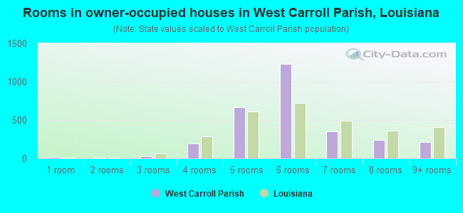 Rooms in owner-occupied houses in West Carroll Parish, Louisiana